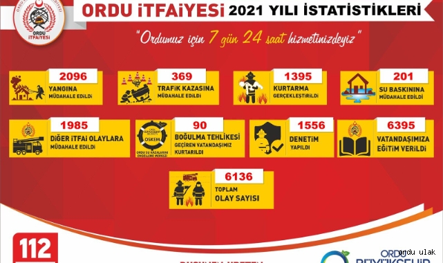Ordu İtfaiyesi 6 bini aşkın olaya müdahale etti