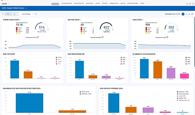 Qualys, Risk Puanlama uygulaması VMDR 2.0 piyasada