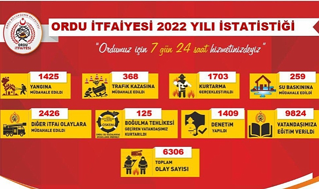 Ordu İtfaiyesi 6 bini aşkın olaya müdehale etti