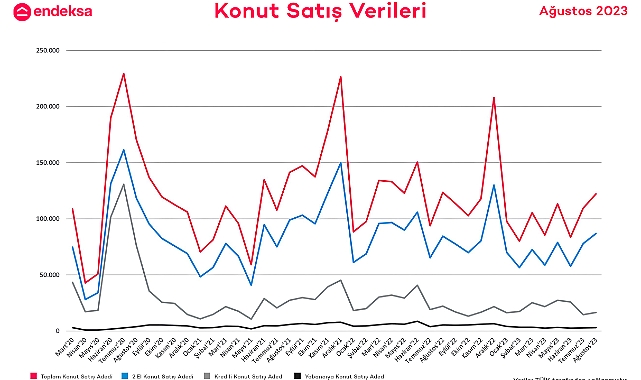 Konut satın alınabilirlik endeksi azaldı