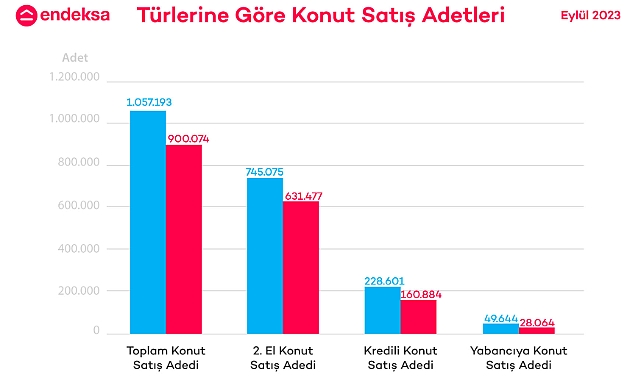 Türkiye Genelinde Eylül Ayında Ortalama Konut Fiyatı 2 Milyon 994 Bin 30 TL Oldu