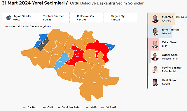 Ordu 31 Mart 2024 Yerel Seçim sonuçları