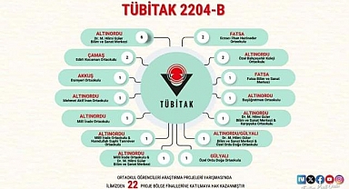 Ordu’dan 22 proje TÜBİTAK Bölge Finallerinde yarışacak