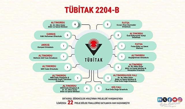 Ordu’dan 22 proje TÜBİTAK Bölge Finallerinde yarışacak